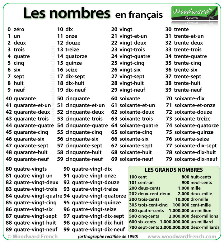 Numbers from 1 to 100 in French | Woodward French